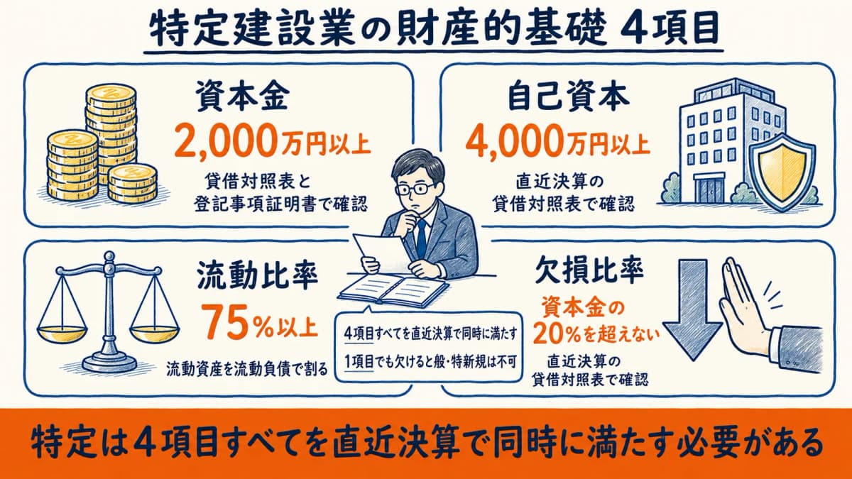 特定建設業の財産的基礎4項目(資本金・自己資本・流動比率・欠損比率)